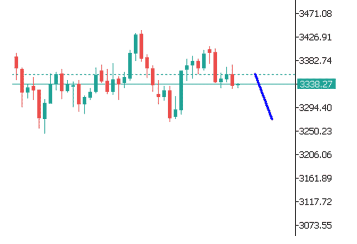 Góc nhìn thị trường về GOLD ngày 15/08/2025