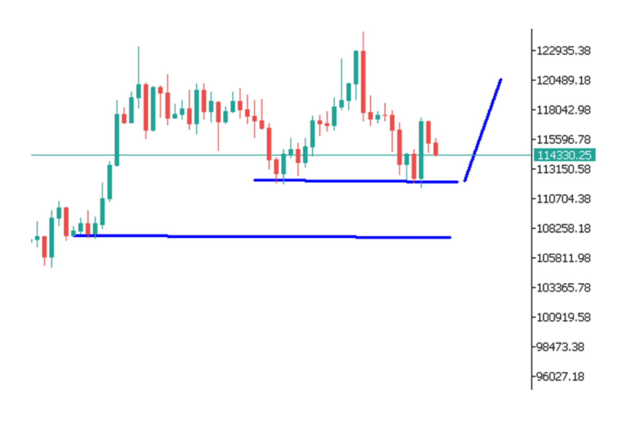 Góc nhìn thị trường về BTCUSD ngày 25/08/2025