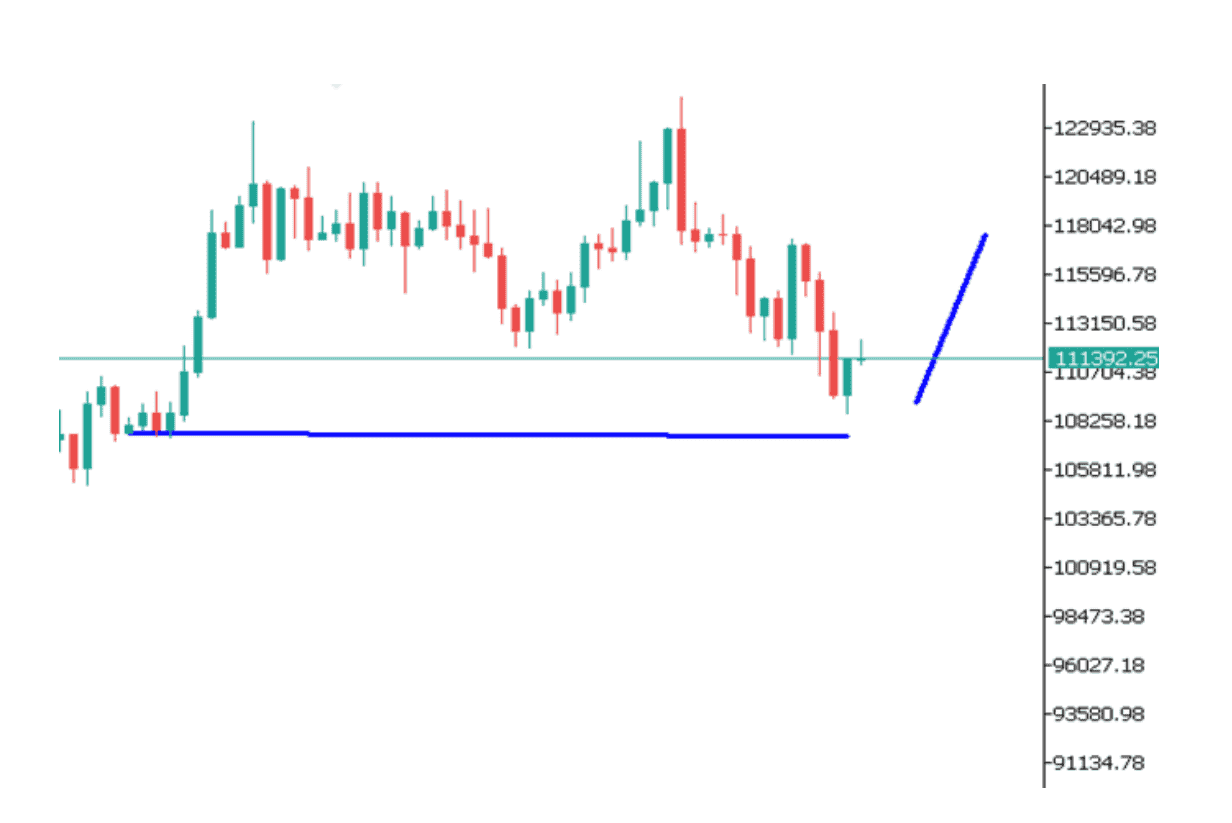 Góc nhìn thị trường về BTCUSD ngày 27/08/2025