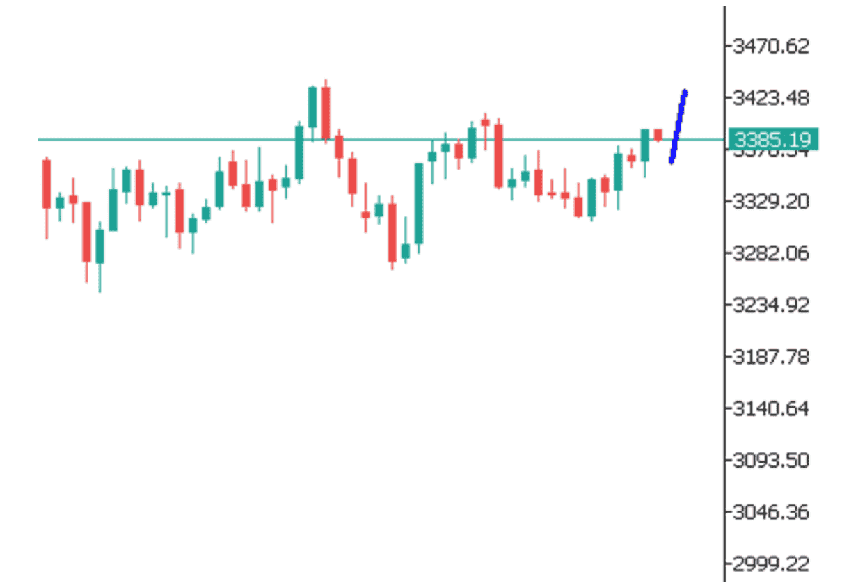 Góc nhìn thị trường về GOLD ngày 27/08/2025