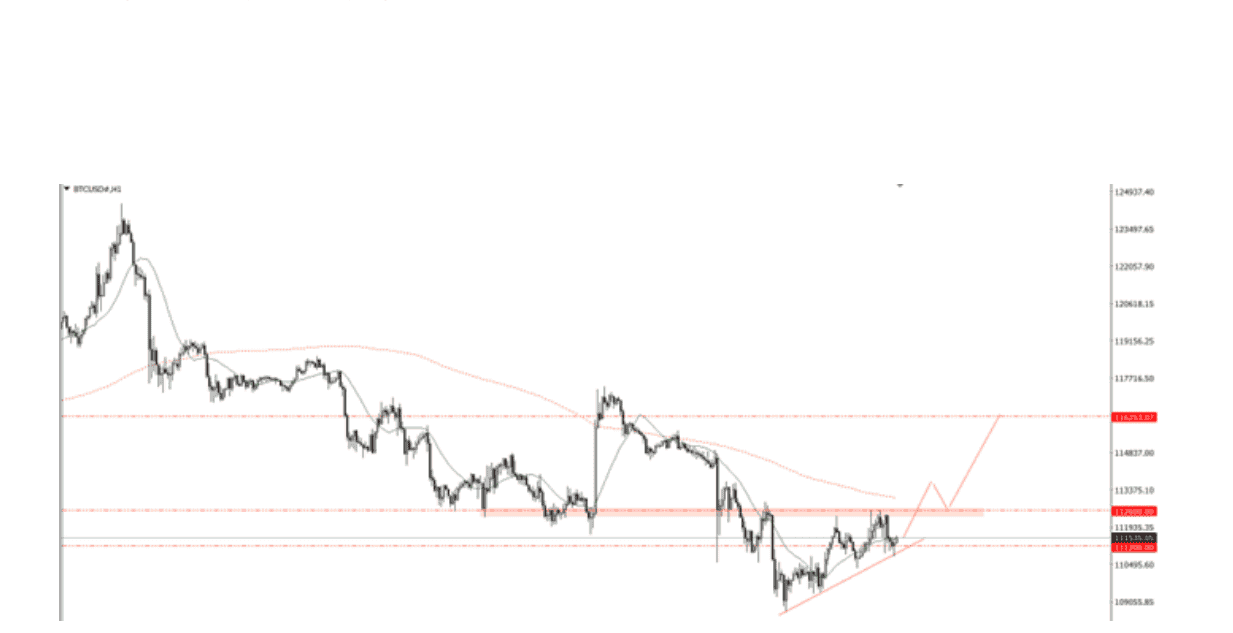 Góc nhìn thị trường về BTCUSD ngày 28/08/2025