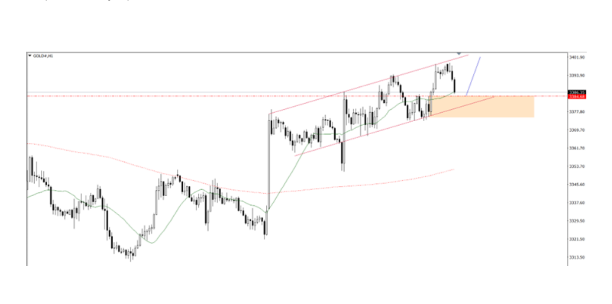 Góc nhìn thị trường về GOLD ngày 28/08/2025