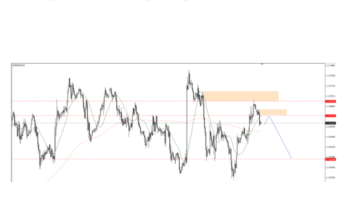 Góc nhìn thị trường về EURUSD ngày 29/08/2025