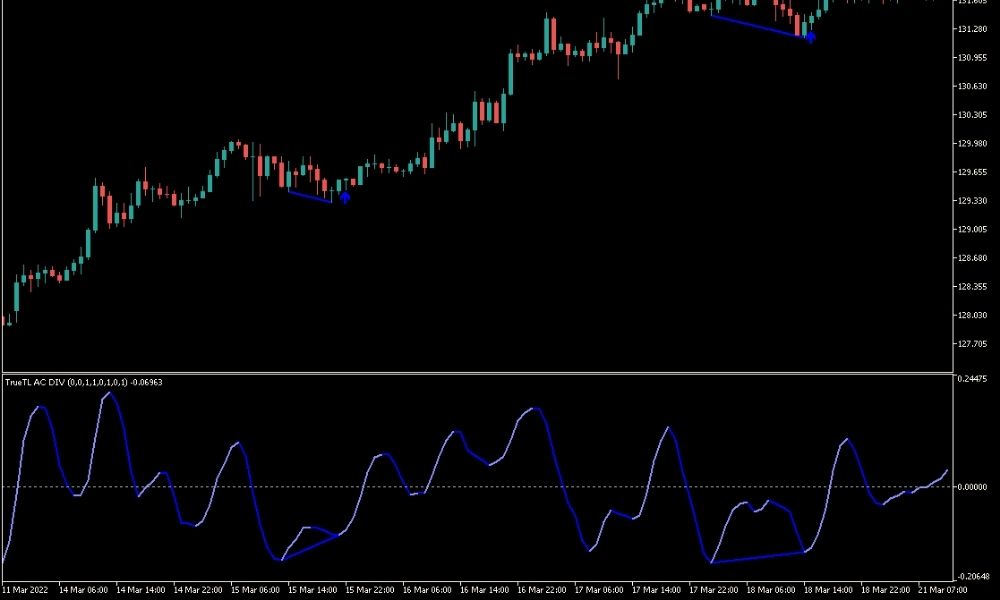 Tối ưu giao dịch Forex với chỉ báo Accelerator Oscillator