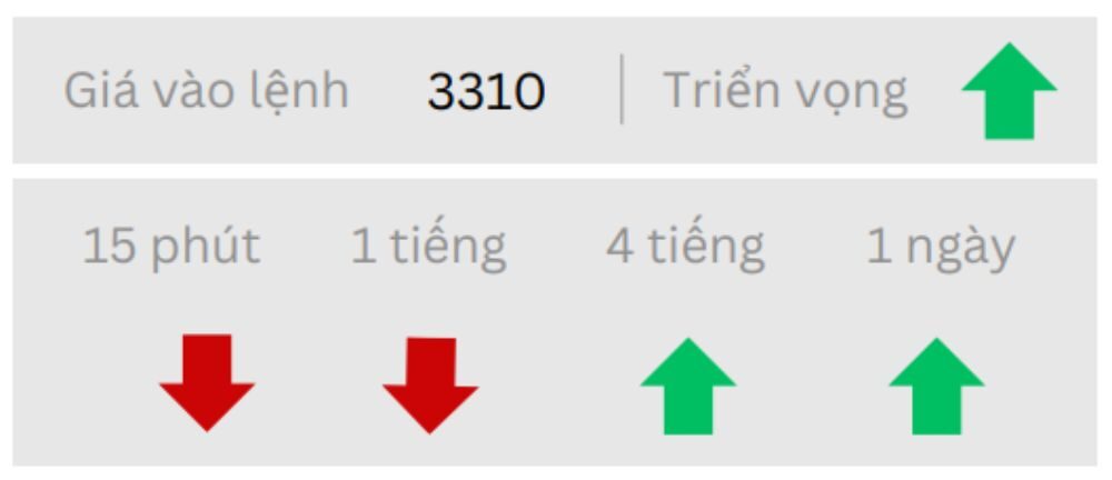 Triển vọng GOLD ngày 05/08/2025