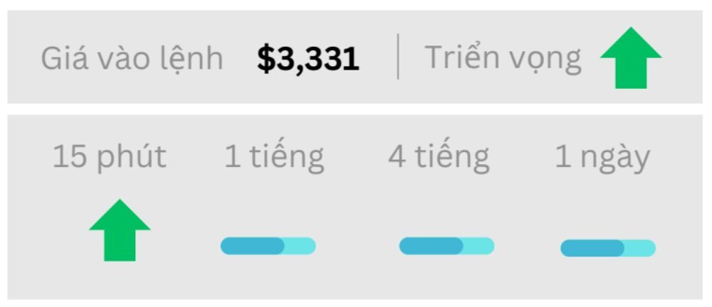 Triển vọng GOLD ngày 22/08/2025