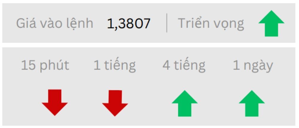 Triển vọng USDCAD ngày 05/08/2025