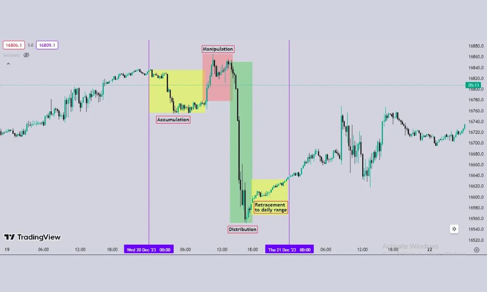 Ứng dụng AMD trong Forex trên các thị trường khác