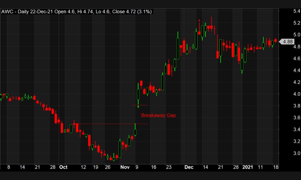 Ứng dụng Breakaway Gap trong giao dịch Forex