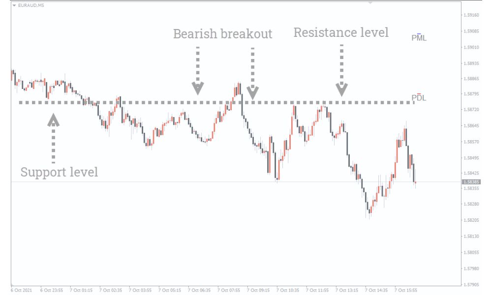 Ứng dụng chỉ báo Previous High-Low trong Forex