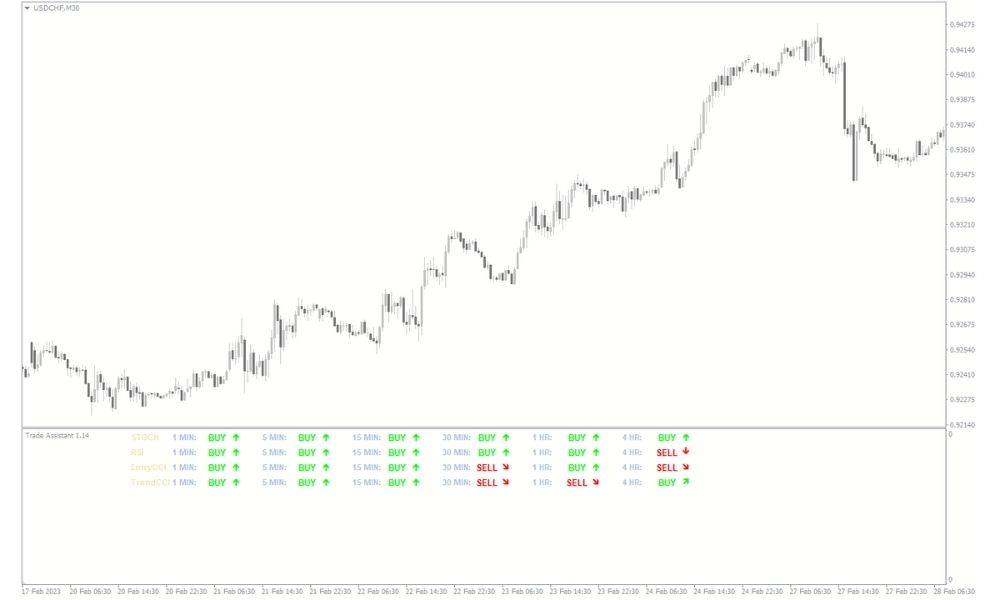 Ứng dụng chỉ báo Trade Assistant trong Forex