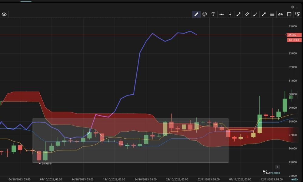 Senkou Span A (Đường dẫn A)|Tổng quan về chỉ báo Ichimoku Kinko Hyo|Các thành phần chỉ báo Ichimoku Kinko Hyo|Ứng dụng của các thành phần chỉ báo Ichimoku Kinko Hyo|Các thành phần chỉ báo Ichimoku Kinko Hyo