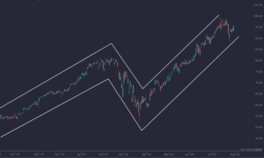 Ứng dụng của mô hình Measured Move trong Forex
