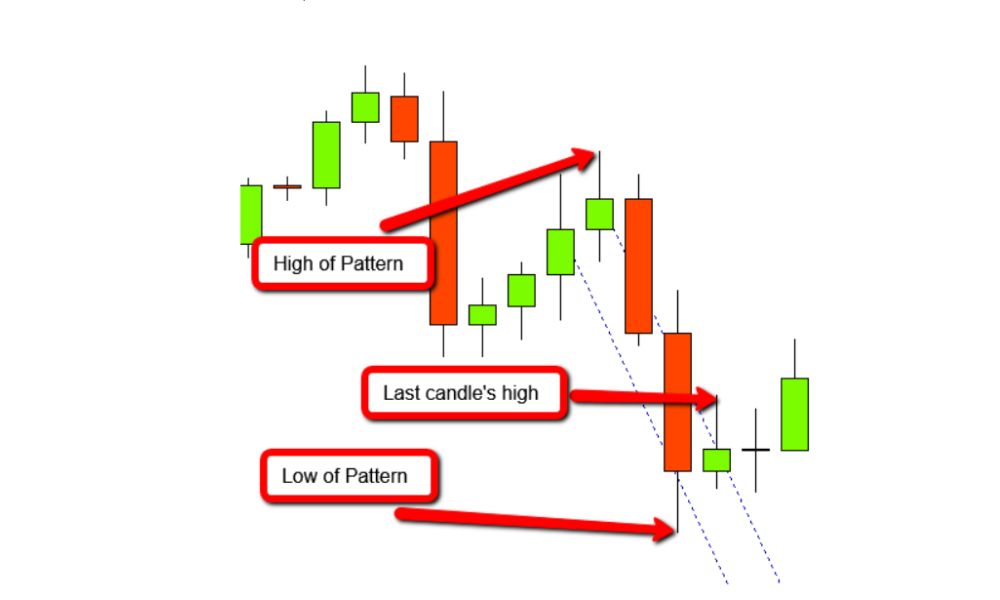 Ứng dụng mô hình chữ Z trong Forex