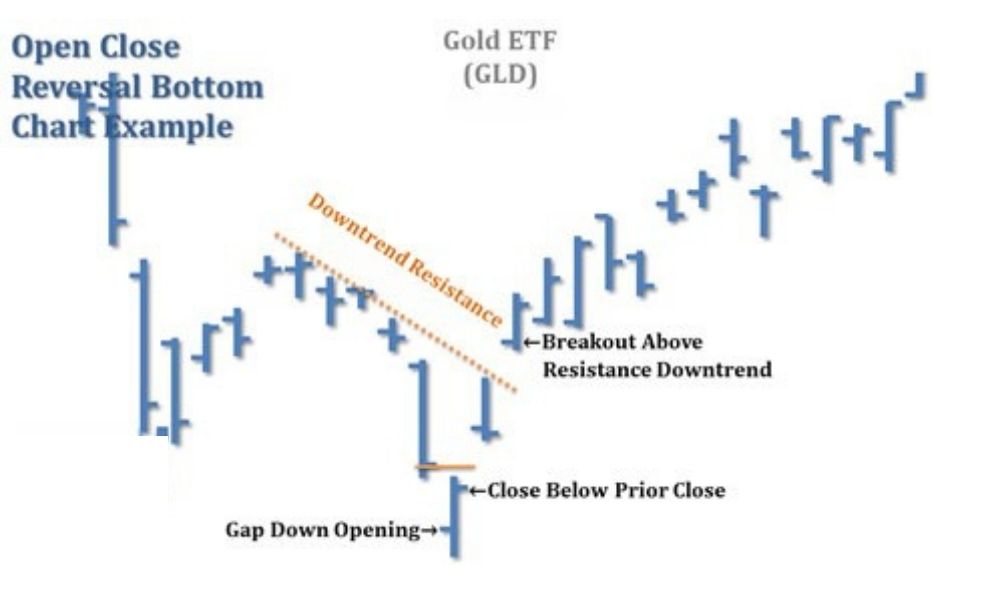 Mô hình tại đáy - Ví dụ trên quỹ ETF Vàng (GLD)