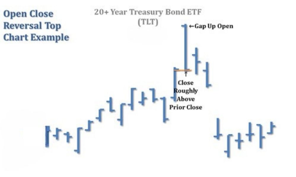 Mô hình tại đỉnh - Ví dụ trên quỹ ETF TLT