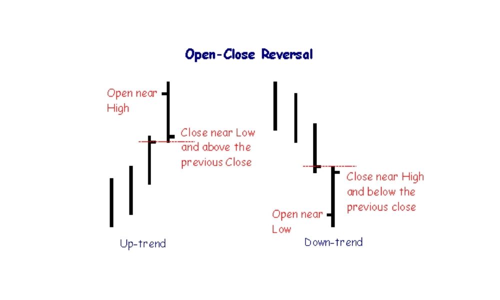 Ứng dụng mô hình giá Open Close Reversal trong Forex