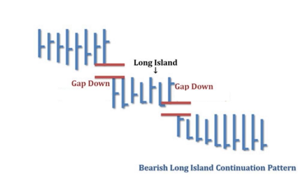 Ứng dụng mô hình Long Islands trong Forex