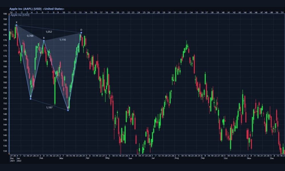 Ứng dụng mô hình XABCD trong Forex