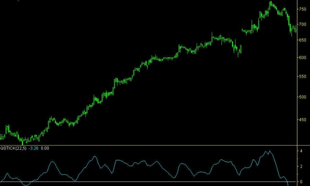 Ứng dụng thực tiễn của Qstick|Chỉ báo Qstick là gì?|Đặc điểm nổi bật của chỉ báo Qstick|Một số lưu ý khi sử dụng chỉ báo