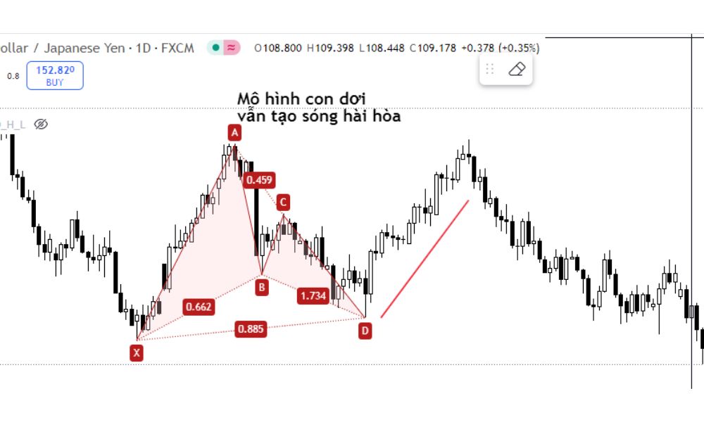 Ứng dụng thực tiễn của lý thuyết BAMM trong Forex
