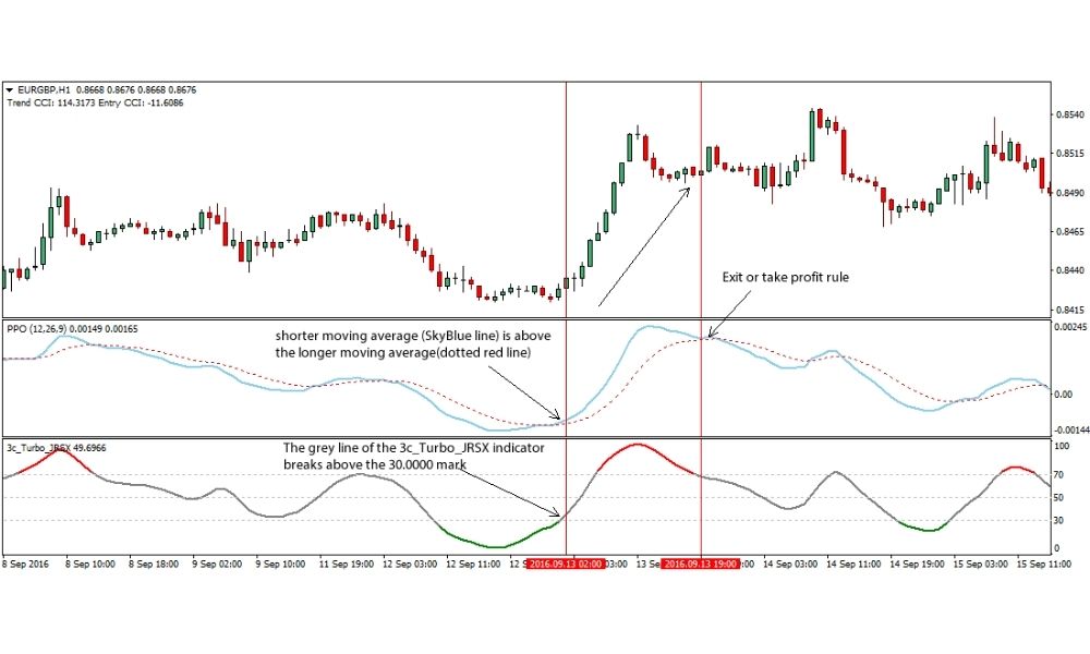 Một số ưu điểm và hạn chế của chỉ báo|Cách sử dụng chỉ báo PPO|Khái niệm chỉ báo PPO|Công thức tính chỉ báo PPO