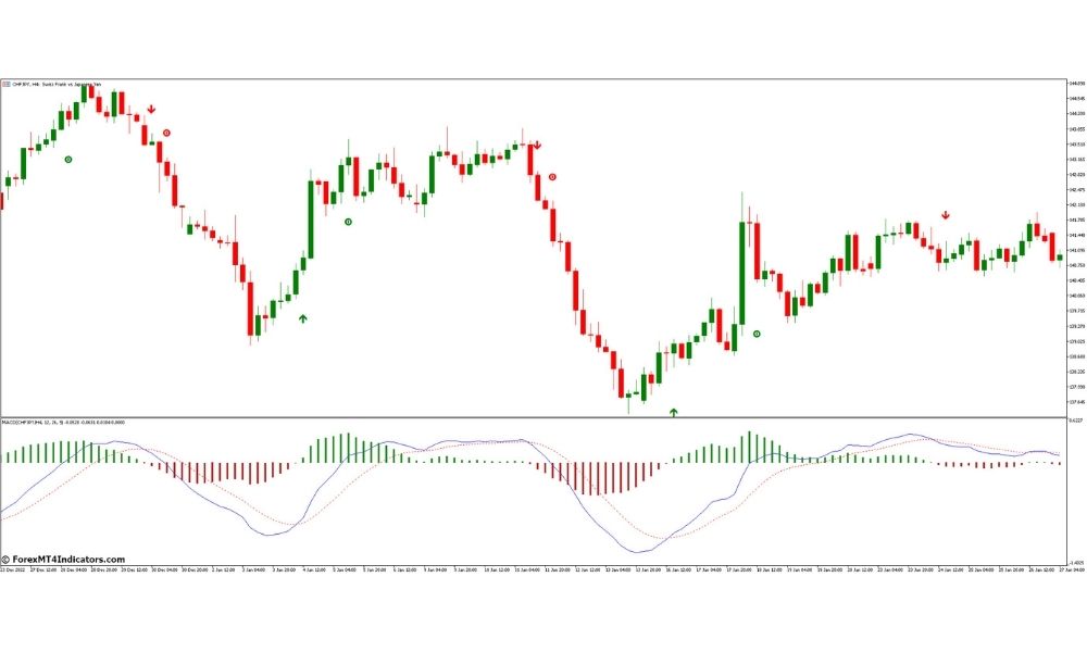Vai trò của Chỉ báo MACD True Alerts trong Forex
