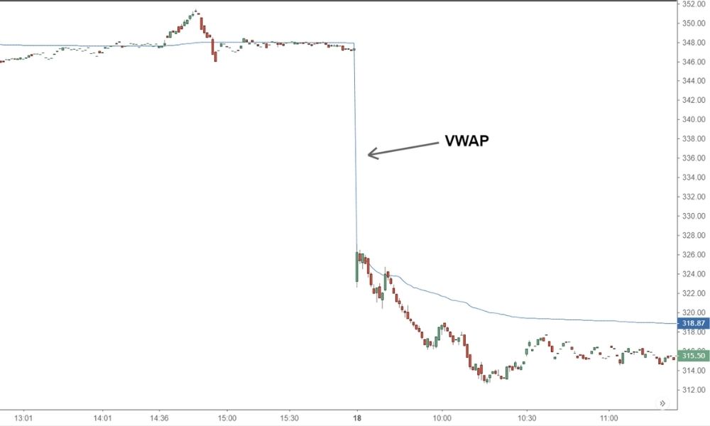 Vai trò của chỉ báo VWAP trong giao dịch Forex