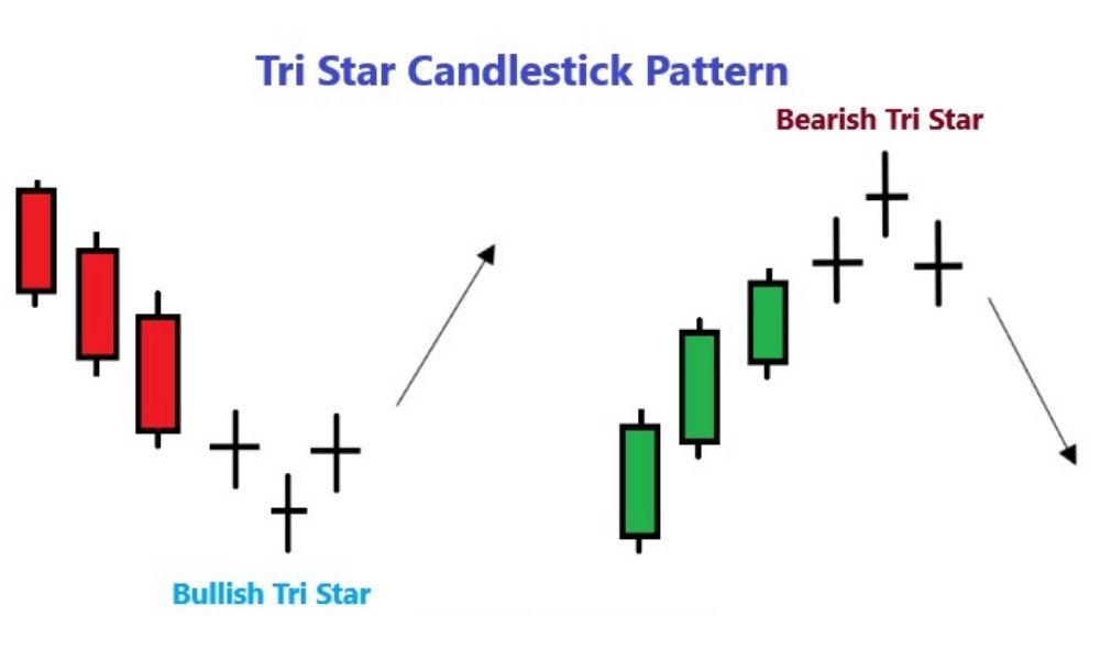 Ví dụ minh họa mô hình nến Tri Star Top/Bottom