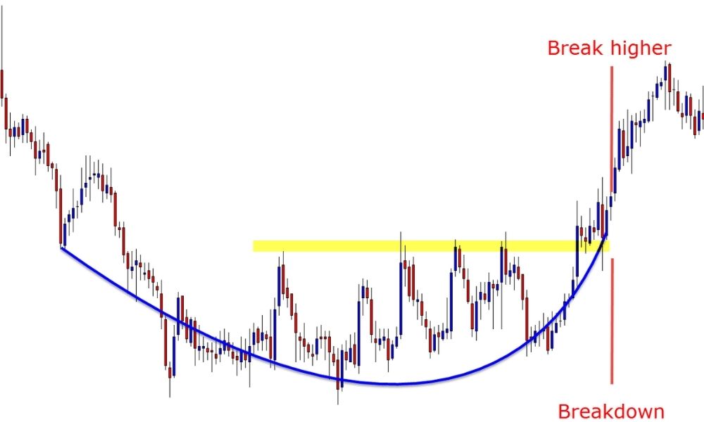 Một số ví dụ về mô hình đáy tròn|Ứng dụng mô hình đáy tròn trong giao dịch Forex|Điều kiện hình thành mô hình đáy tròn|Một số lưu ý khi sử dụng mô hình đáy tròn|Tìm hiểu tổng quan về mô hình đáy tròn
