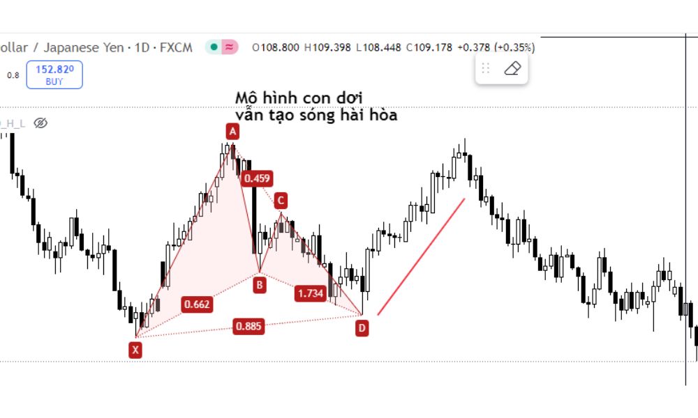 Vì sao vùng BAMM Trigger quan trọng trong Forex?