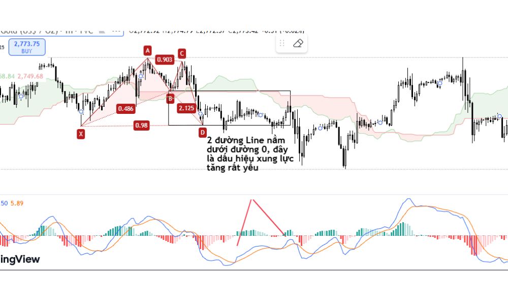 Phân tích chỉ báo MACD