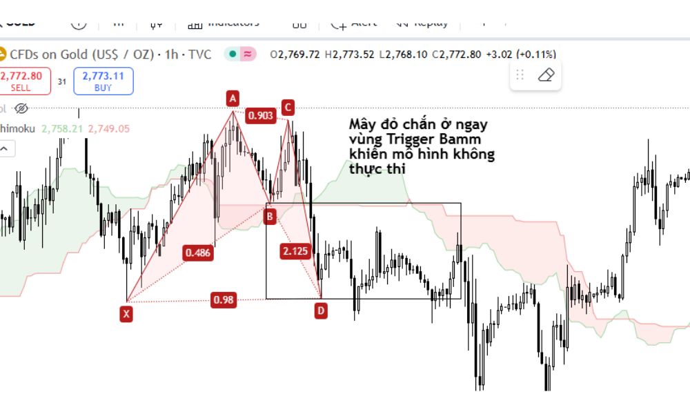 Sử dụng mây Kumo (Ichimoku Cloud)