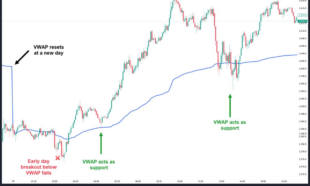 Ý nghĩa của chỉ báo VWAP|Công thức để tính chỉ báo VWAP|Tổng quan về chỉ báo VWAP|Đặc điểm của chỉ số VWAP|Hỗ trợ chỉ báo trung bình động