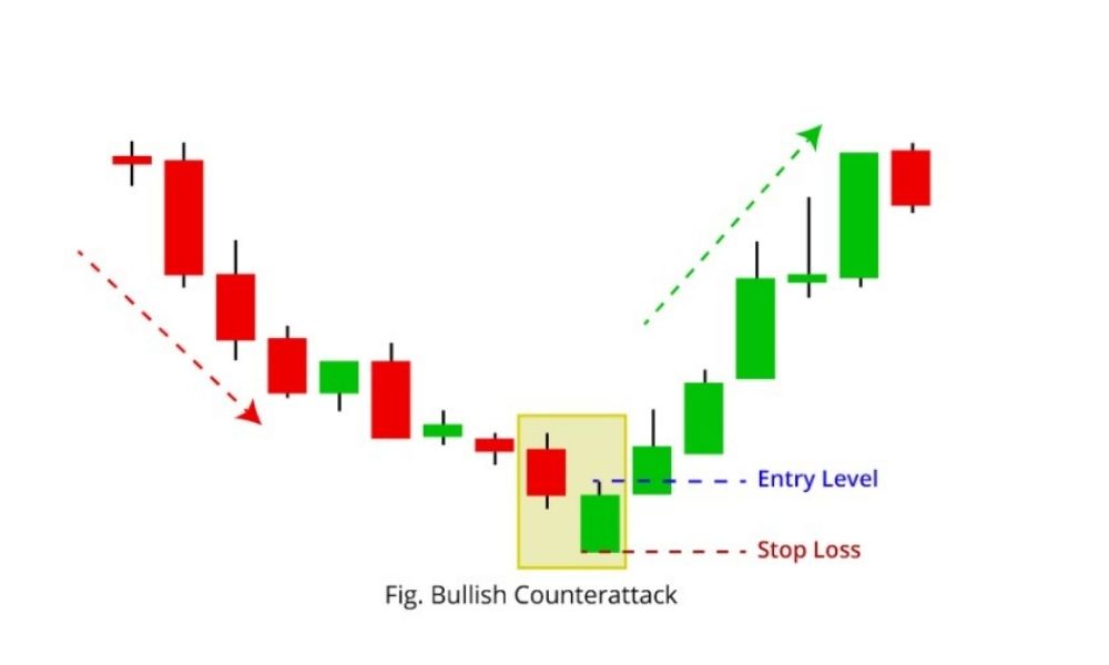 Ý nghĩa của mô hình nến Bullish Counterattack Line