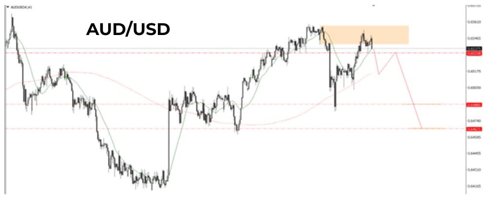 Phân tích kỹ thuật AUDUSD ngày 04/09/2025