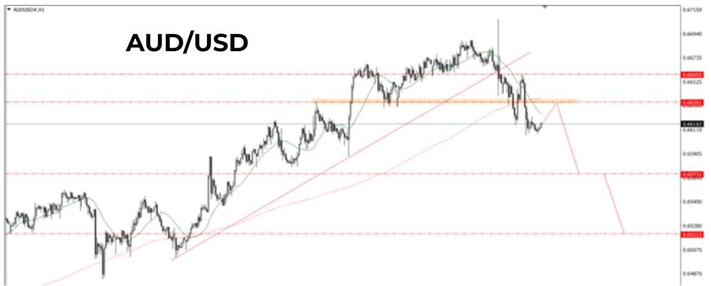 Phân tích kỹ thuật AUDUSD ngày 19/09/2025