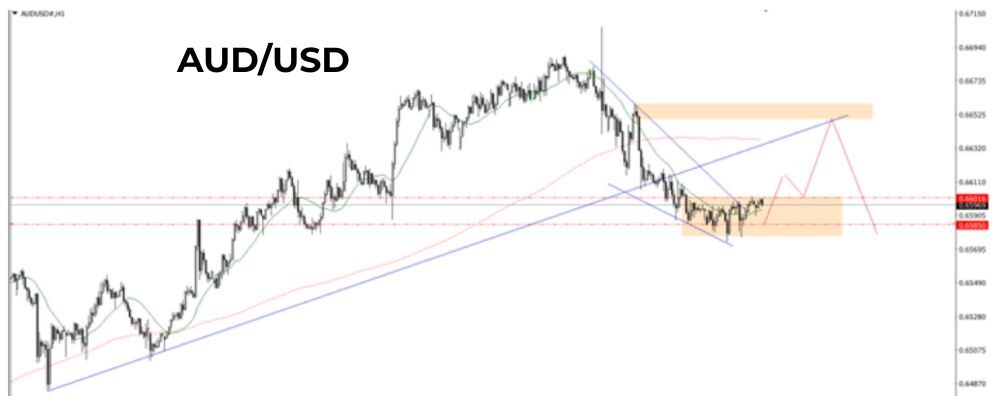 Phân tích kỹ thuật AUDUSD ngày 23/09/2025