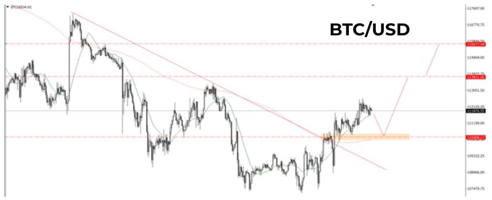 Phân tích kỹ thuật BTC ngày 04/09/2025