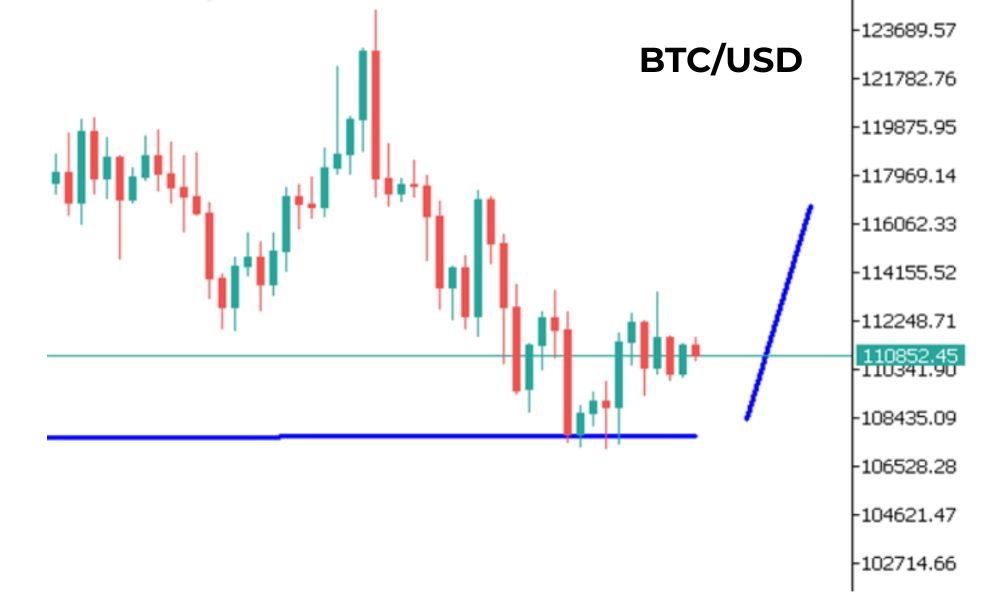 Phân tích kỹ thuật BTC ngày 08/09/2025