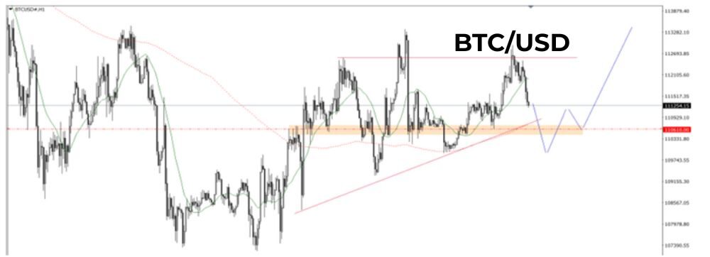 Phân tích kỹ thuật BTC ngày 09/09/2025