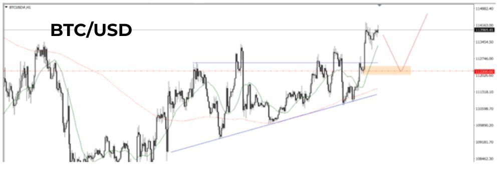 Phân tích kỹ thuật BTC ngày 11/09/2025