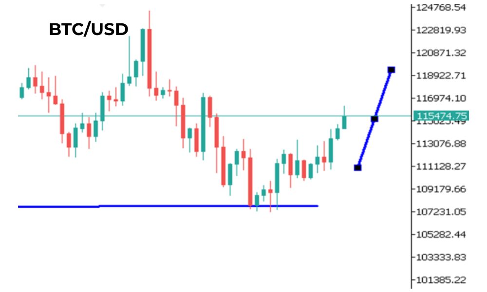 Phân tích kỹ thuật BTC ngày 12/09/2025