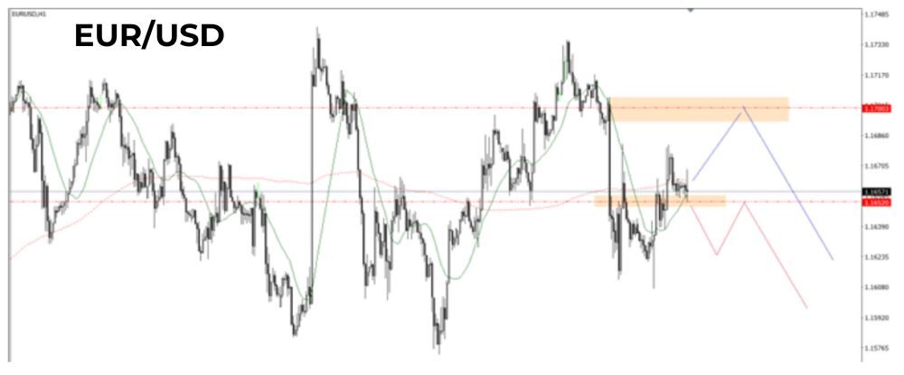 Phân tích kỹ thuật EURUSD ngày 04/09/2025