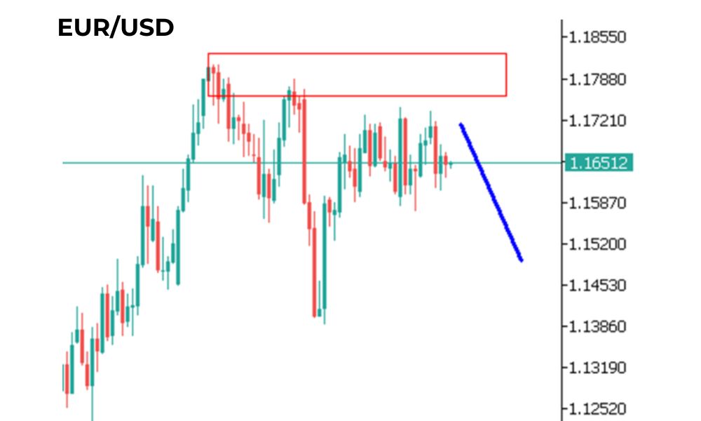Phân tích kỹ thuật EURUSD ngày 05/09/2025