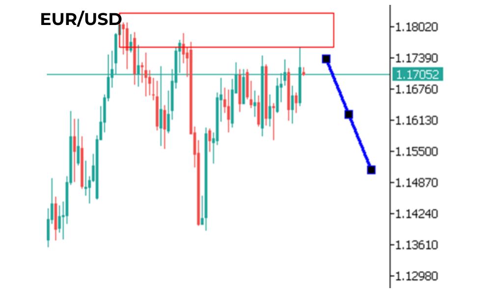 Phân tích kỹ thuật EURUSD ngày 08/09/2025