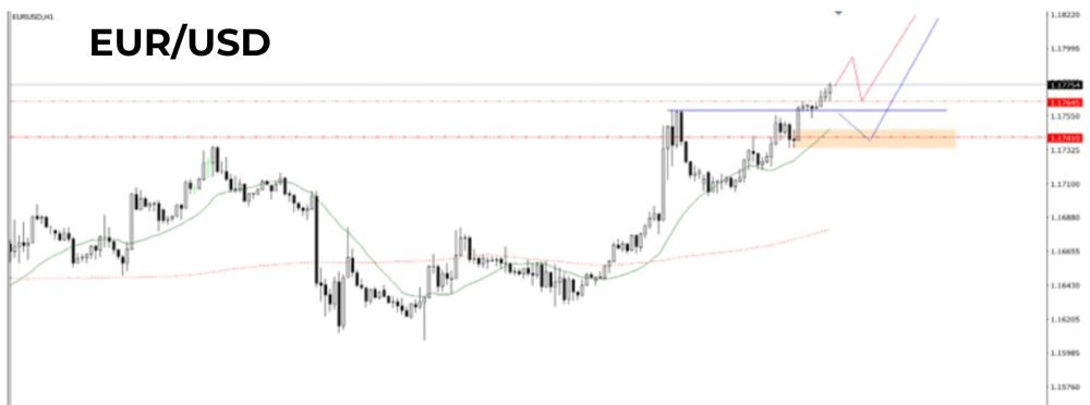 Phân tích kỹ thuật EURUSD ngày 10/09/2025