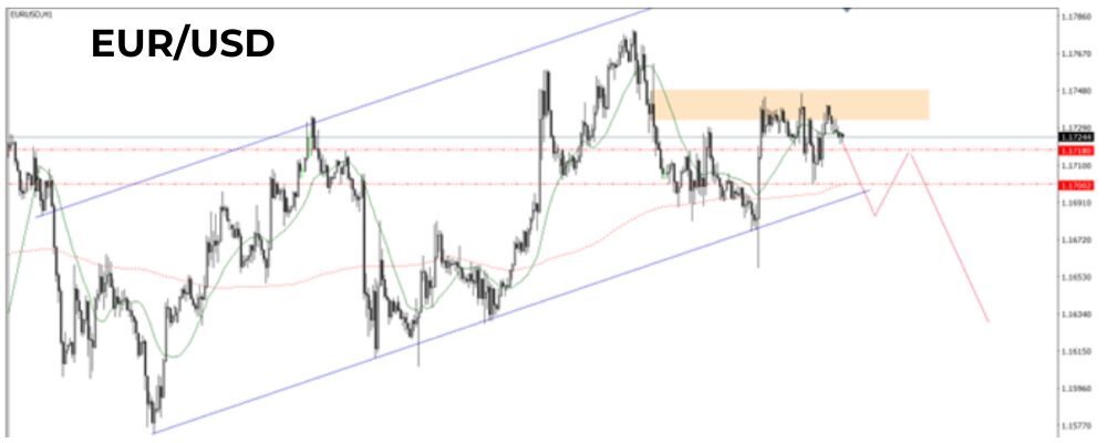 Phân tích kỹ thuật EURUSD ngày 15/09/2025