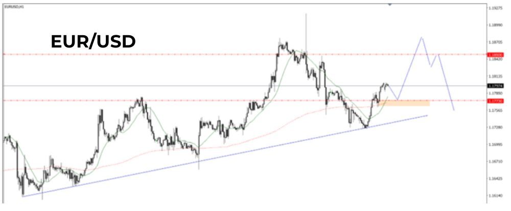 Phân tích kỹ thuật EURUSD ngày 23/09/2025