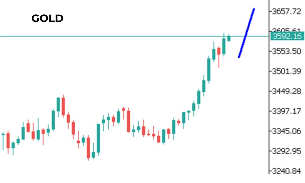 Phân tích kỹ thuật GOLD ngày 08/09/2025